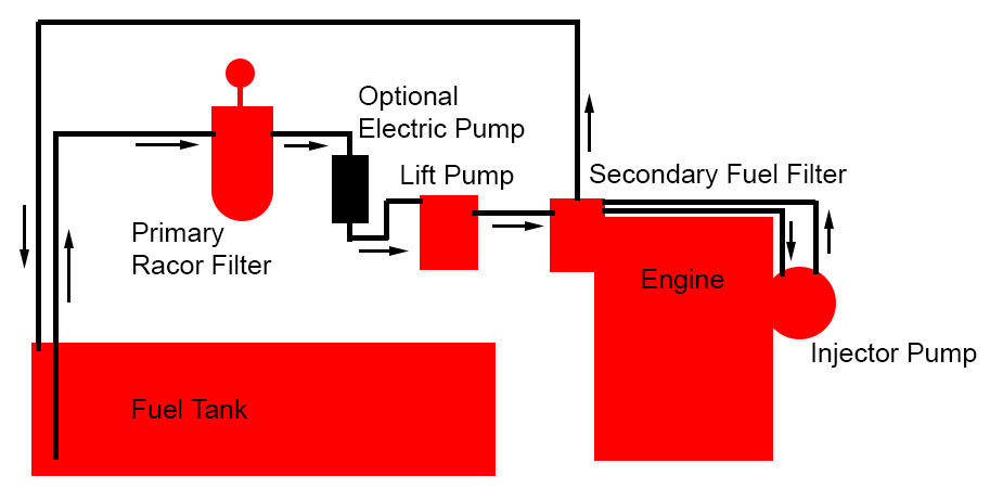 Fuel flow in the filter